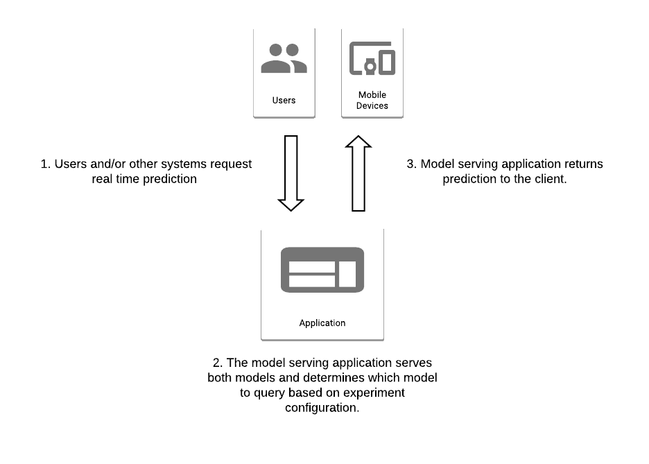 A/B Testing Machine Learning Models (Deployment Series: Guide 08) - ML ...