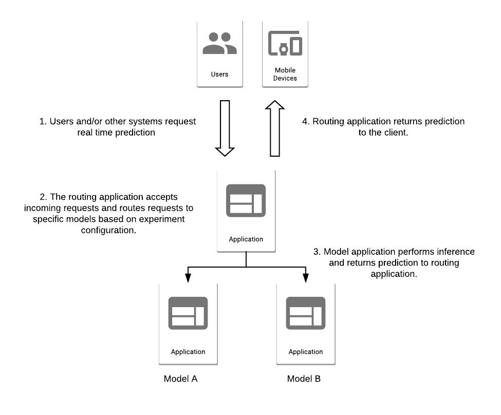 A/B Testing Machine Learning Models (Deployment Series: Guide 08) - ML ...